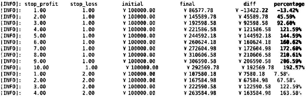 Automatic test method and device based on quantitative index profit and loss