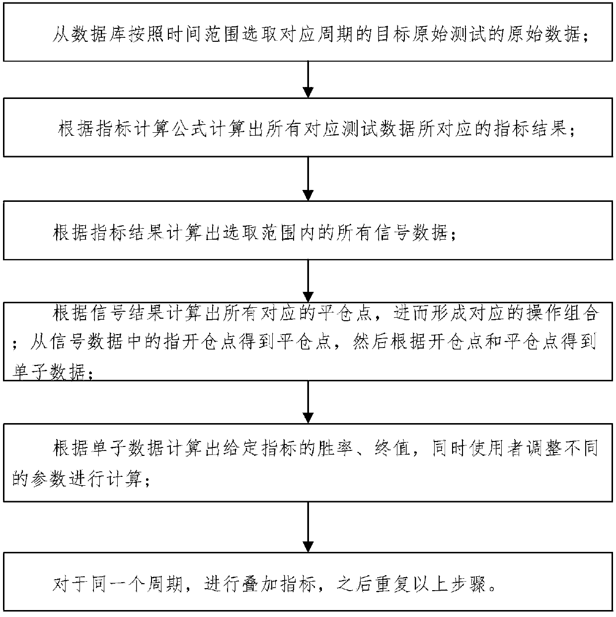 Automatic test method and device based on quantitative index profit and loss