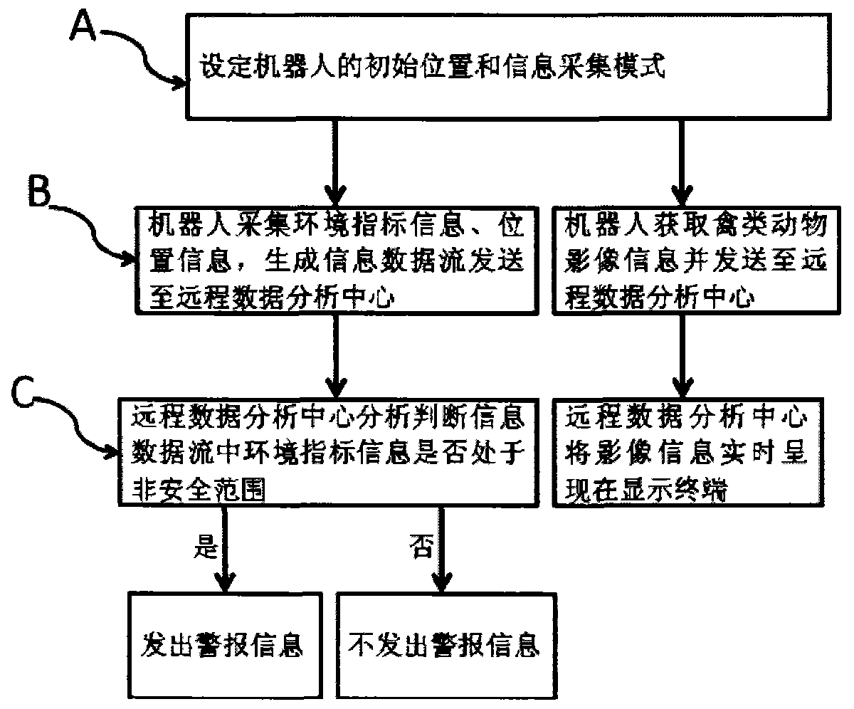 Robot for poultry house environment monitoring and monitoring method and system thereof