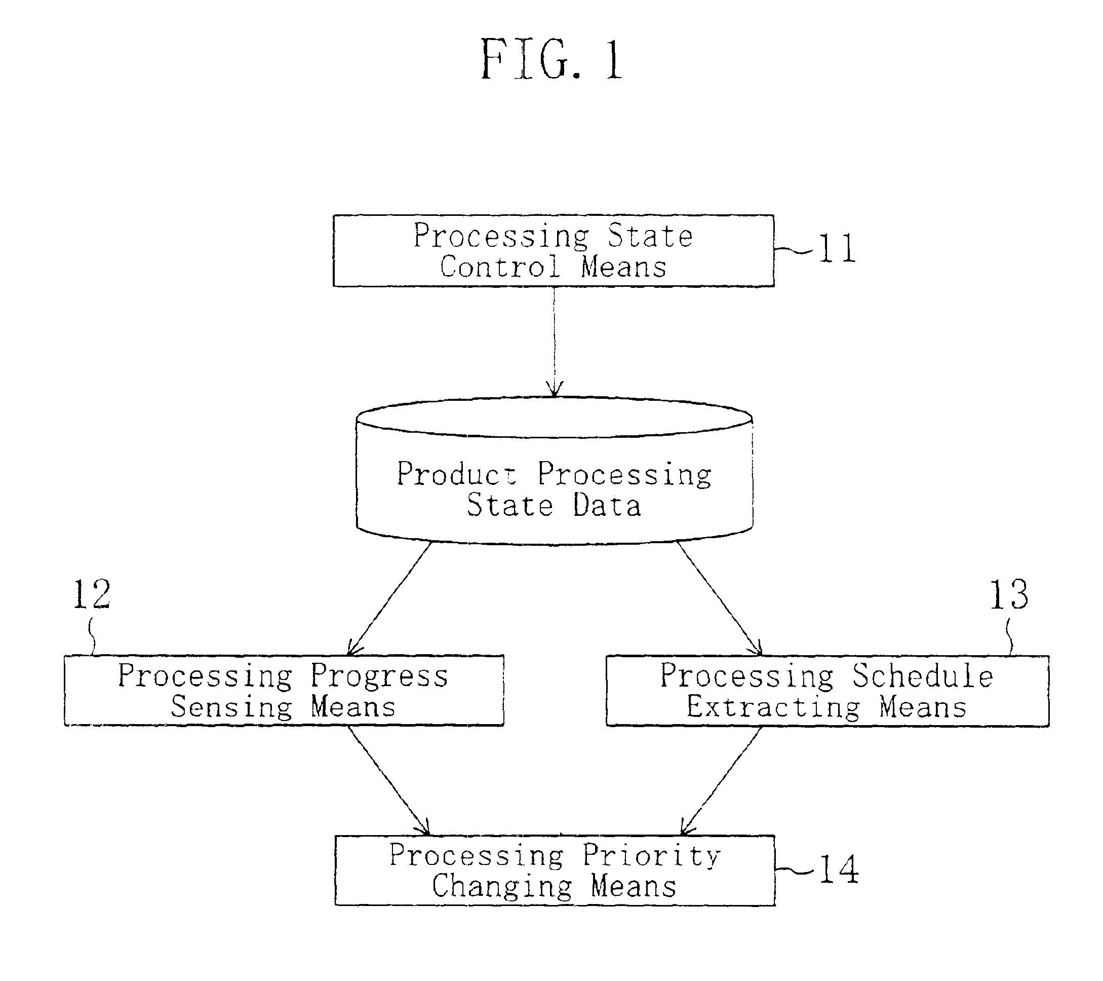 Method and apparatus for controlling progress of product processing
