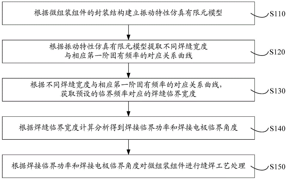 Anti-vibration reliability design method and system for micro-assembled components