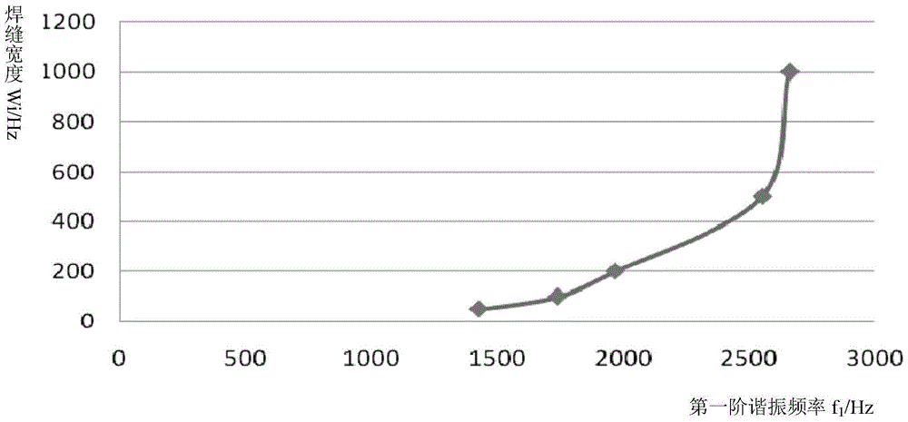 Anti-vibration reliability design method and system for micro-assembled components