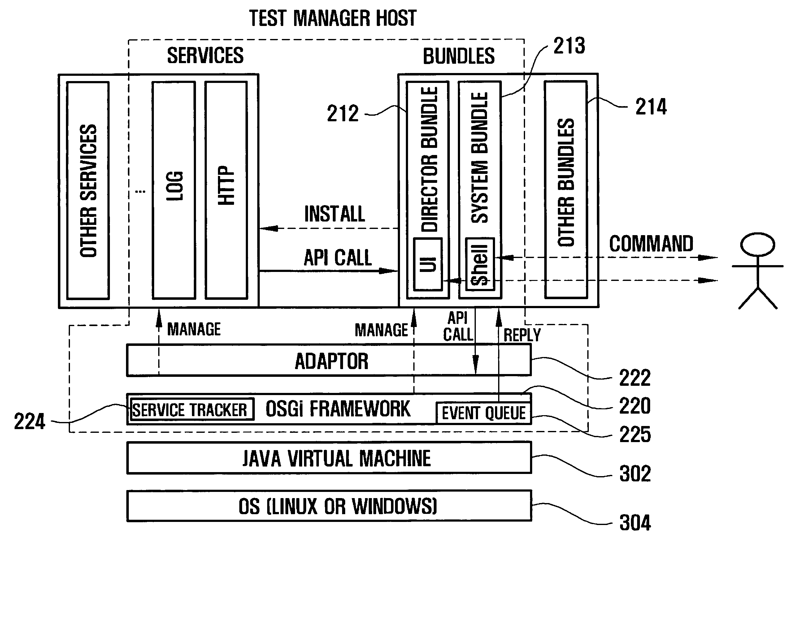 Method of testing open services gateway initiative service platform and test tool using the method