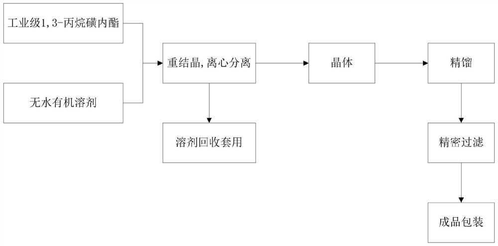 A kind of preparation method of electronic grade 1,3-propane sultone