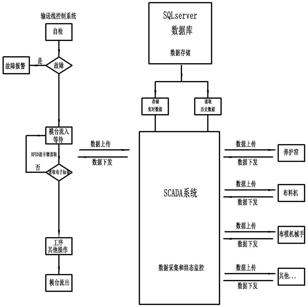 A production traceability system and control method of concrete prefabricated parts