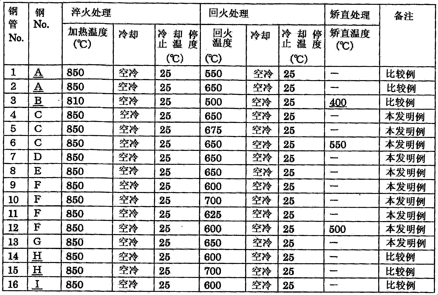 Seamless pipe of martensitic stainless steel for oil well pipe and process for producing the same