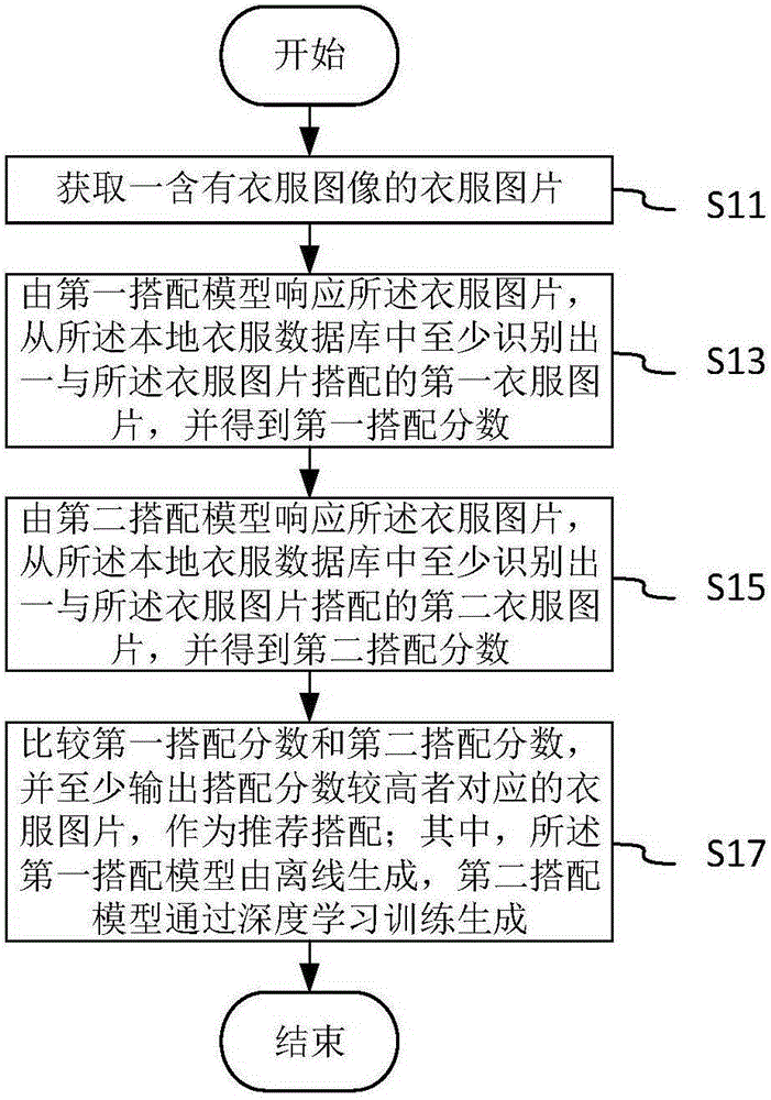 Picture processing based clothes matching method and apparatus