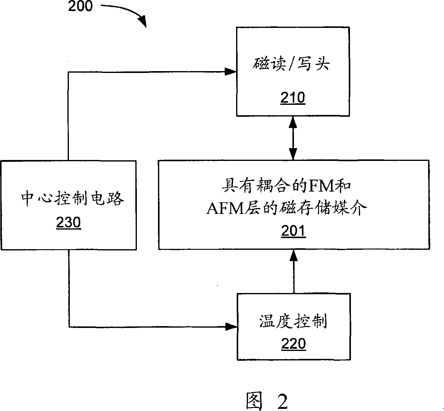 Exchange-bias based multi-state magnetic memory and logic devices and magnetically stabilized magnetic storage
