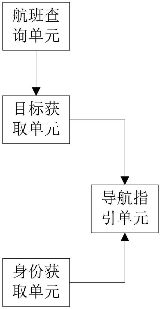 Airport position navigation method based on user behaviors and flight service system