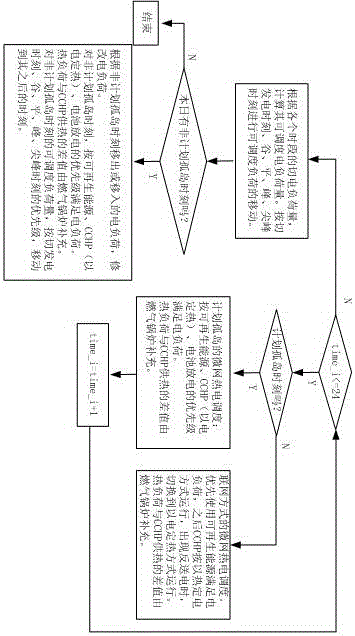 Micro-grid capacity programming method meeting coupling type electric cold and heat demand
