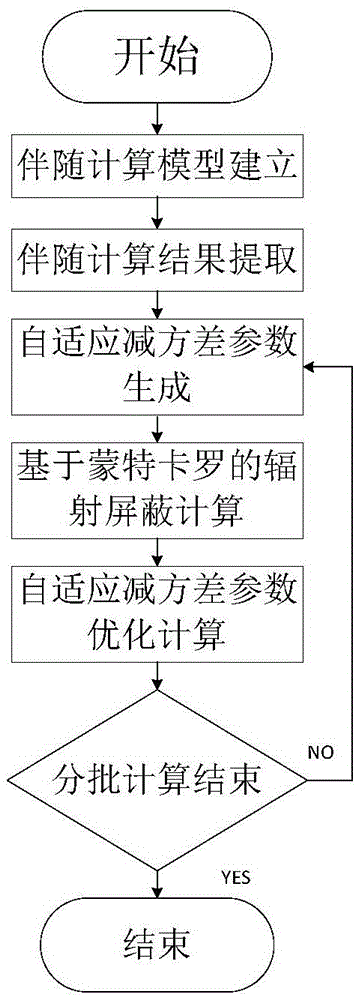 A Calculation Method of Radiation Shielding Based on Monte Carlo Adaptive Variance Reduction