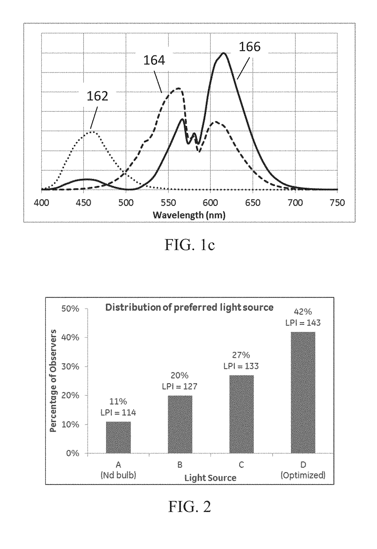 Enhanced color-preference LED light sources using lag, nitride, and pfs phosphors