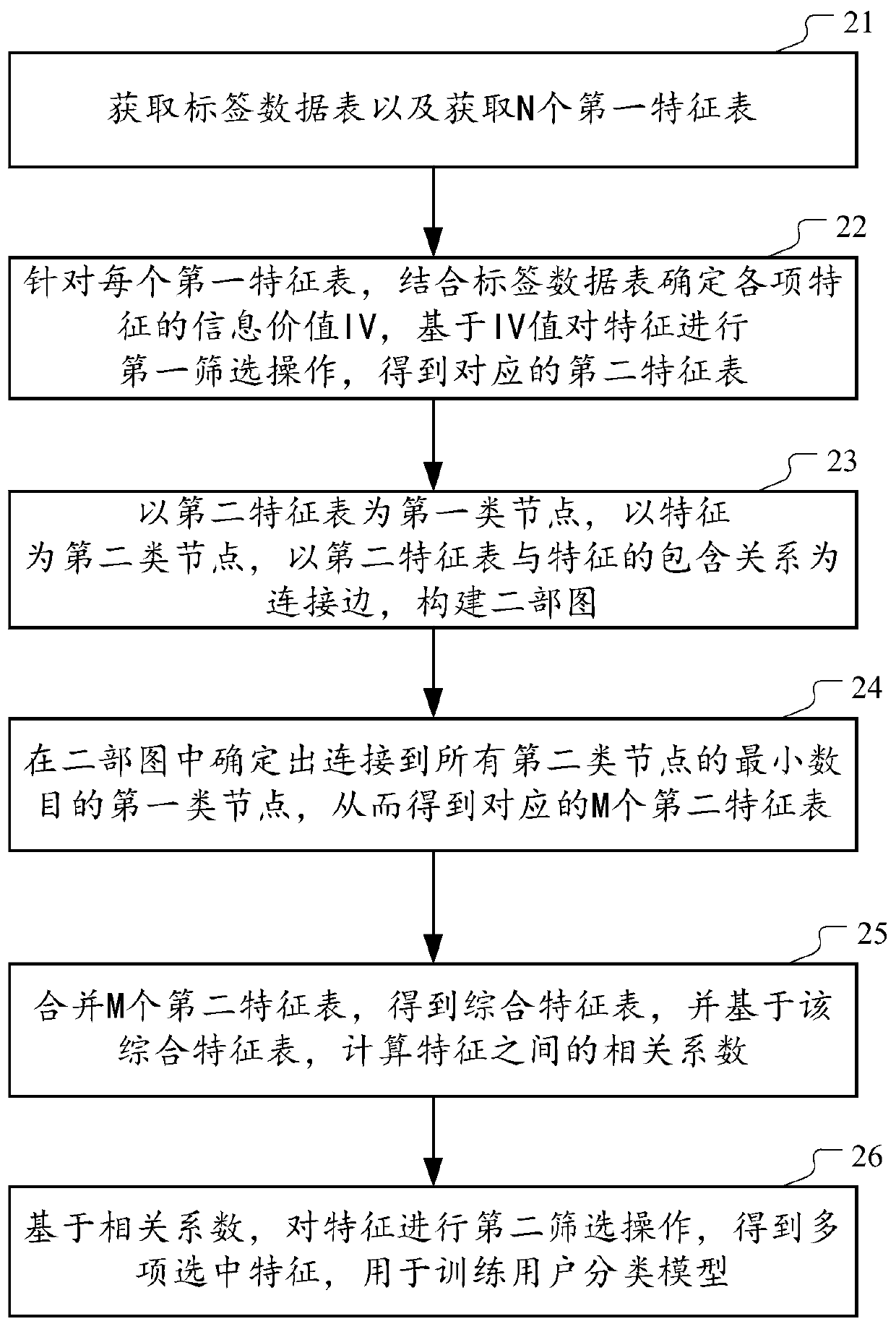 Feature processing method and device for user classification model