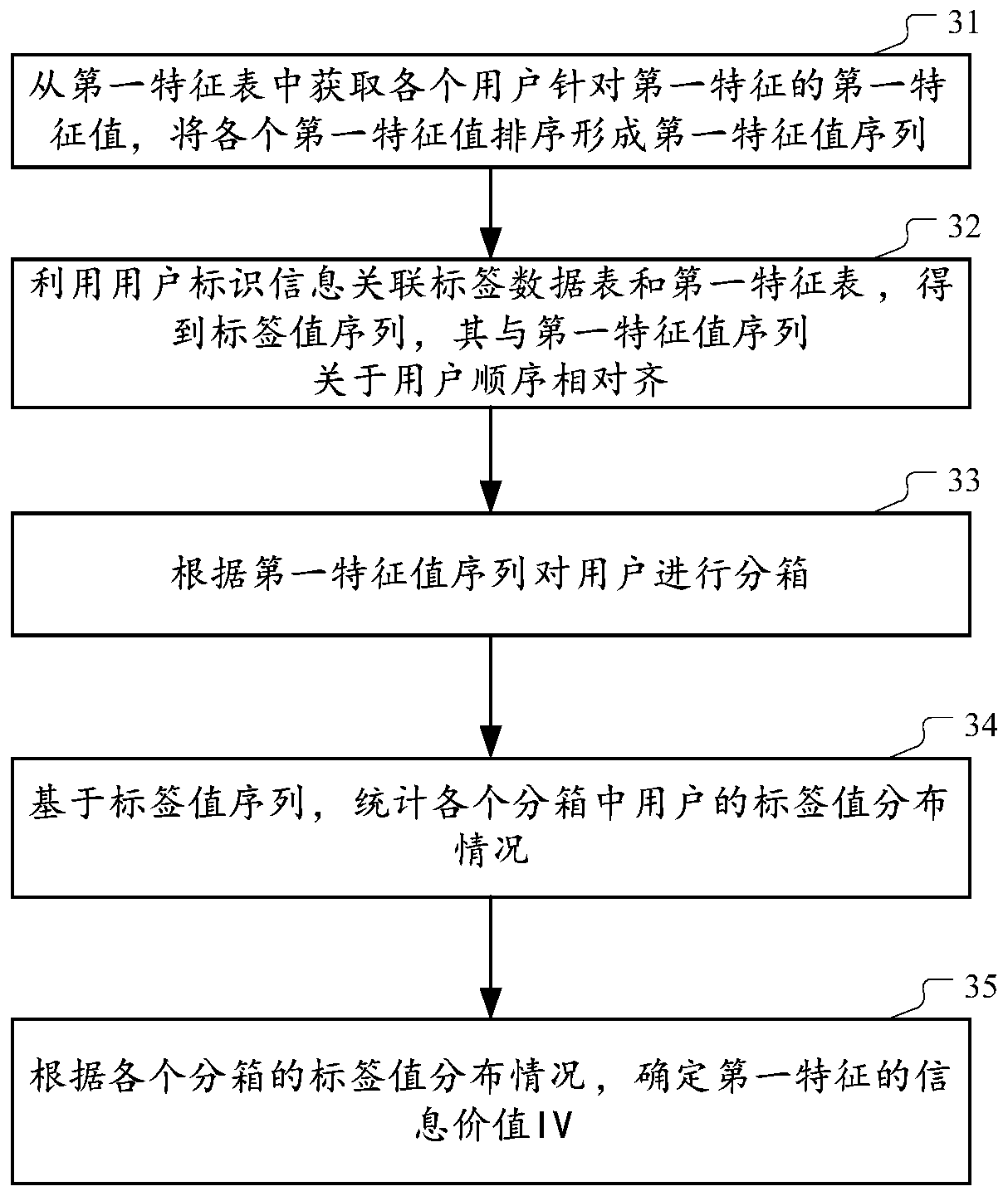 Feature processing method and device for user classification model