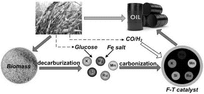 Preparation method of fischer-tropsch synthesis catalyst with biological additive effect