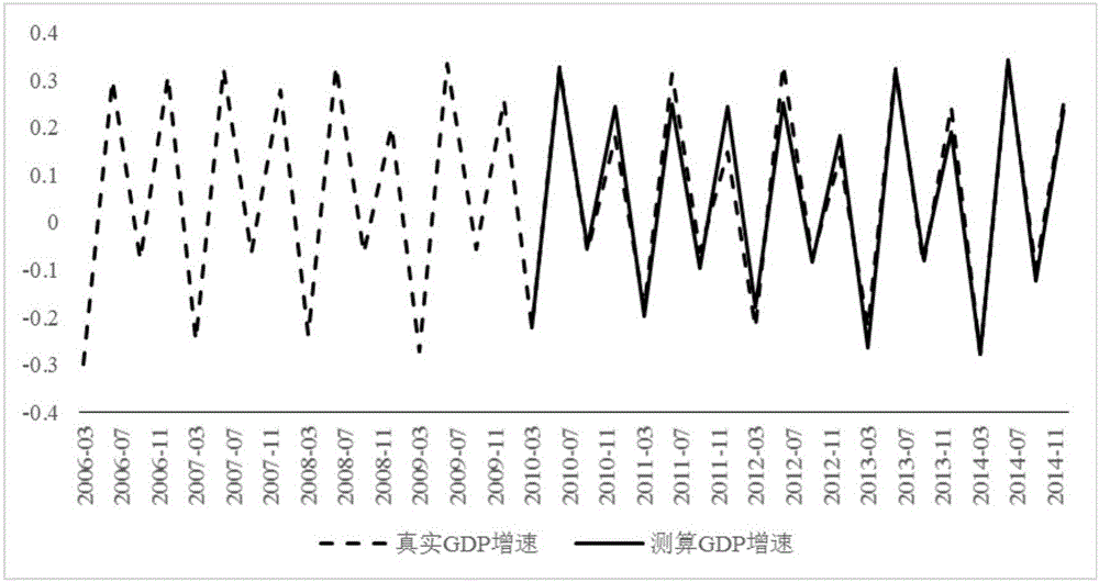 Method for predicating GDP (Gross Domestic Product) by applying electric power big data based on backward regression equation