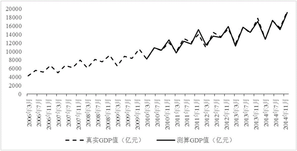 Method for predicating GDP (Gross Domestic Product) by applying electric power big data based on backward regression equation