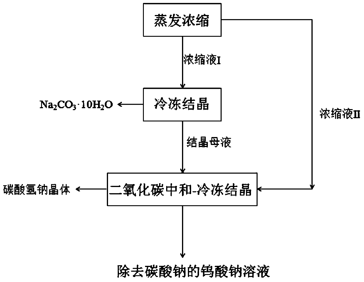 Method for recovering sodium carbonate from sodium tungstate leachate