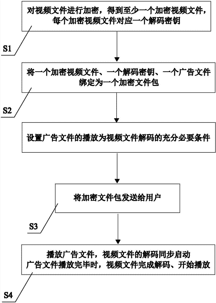 Method for ensuring advertisement playing duration