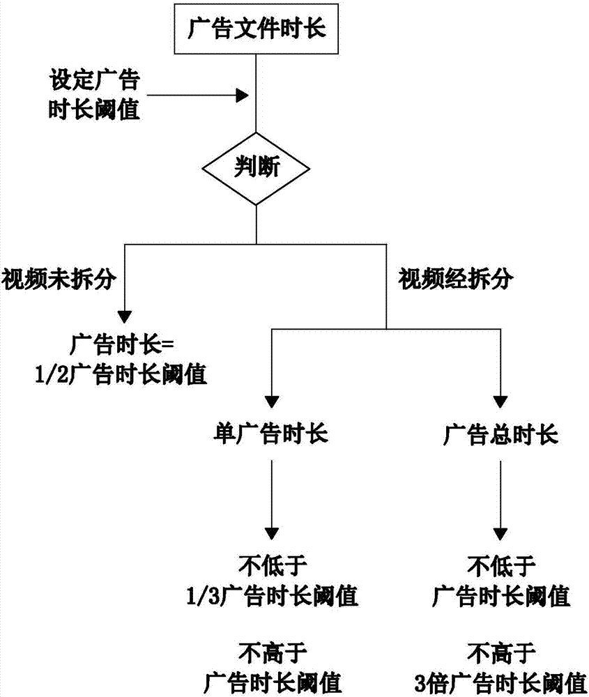 Method for ensuring advertisement playing duration