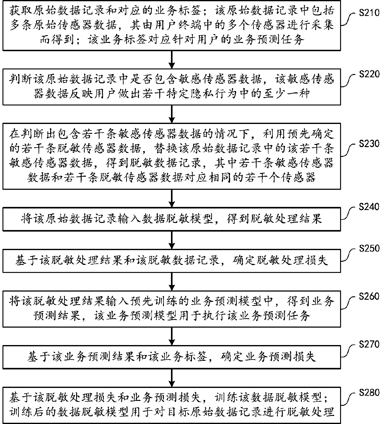 Data processing method and device for realizing privacy protection