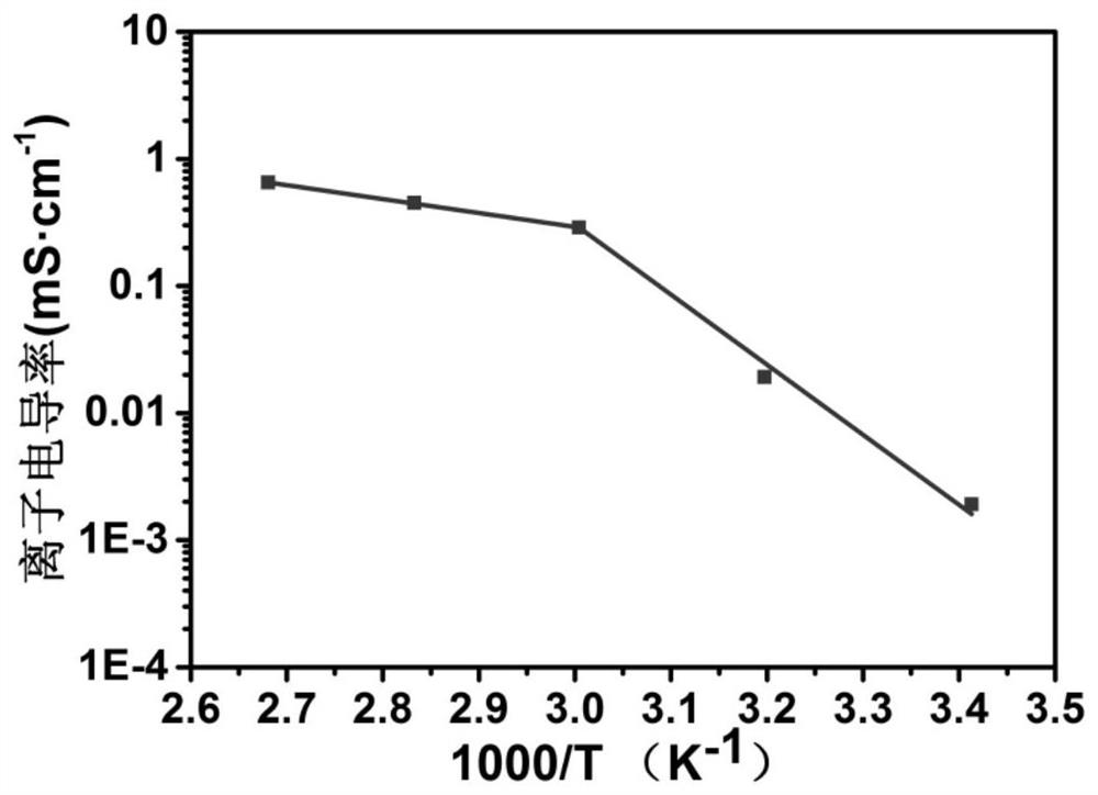 A polymer electrolyte capable of working in a wide temperature range and its preparation method