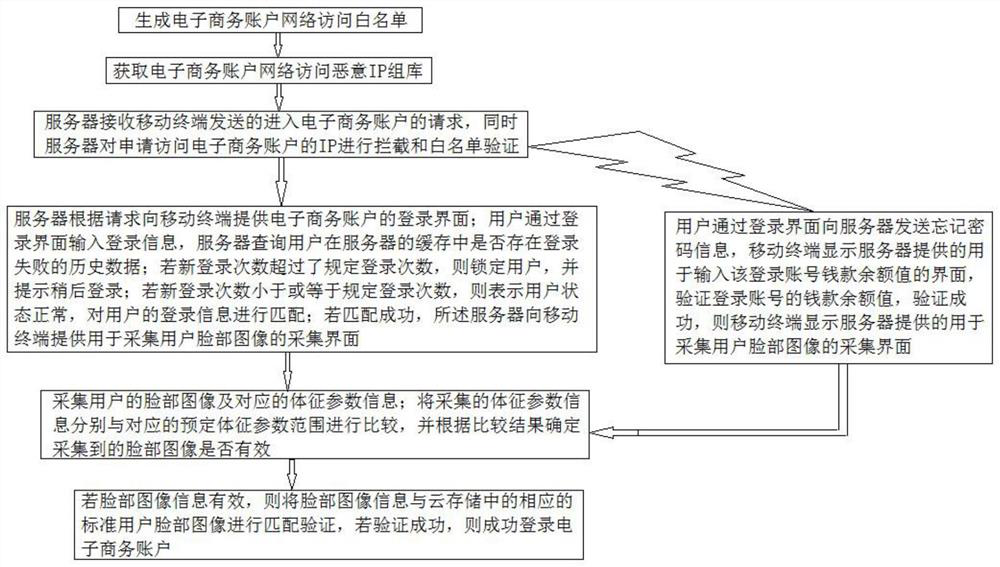 A verification method for e-commerce account based on cloud security