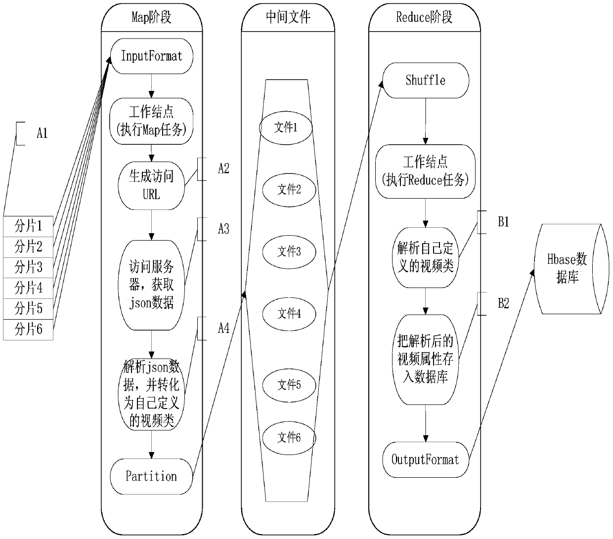 Distributed video vertical search method and system