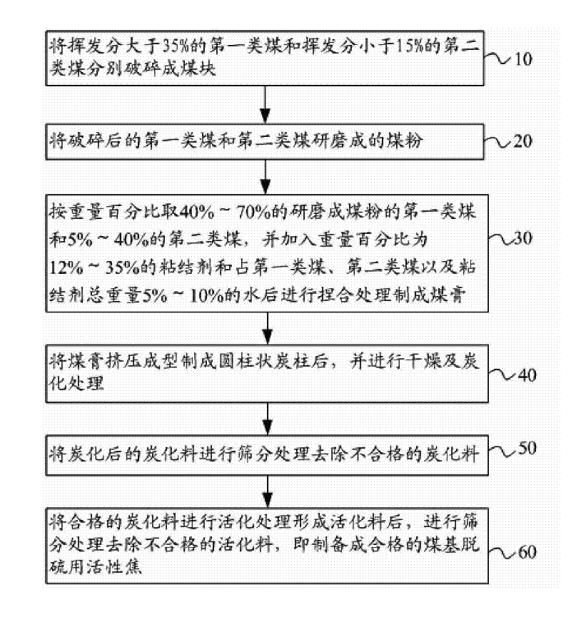 Activated coke for coal-based desulfurization and preparation method thereof