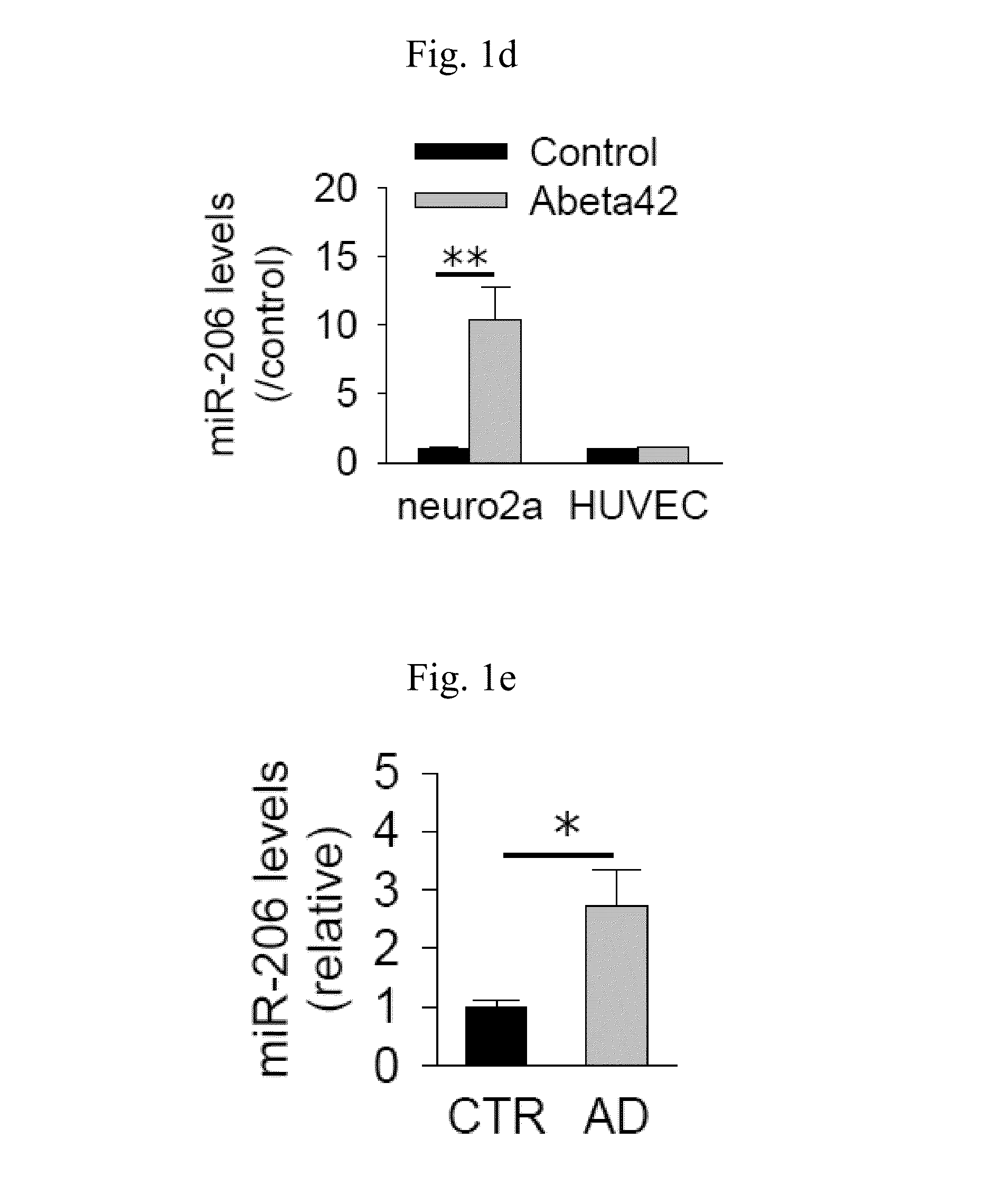 Treatment of neurodegenerative diseases by targeting miRNA