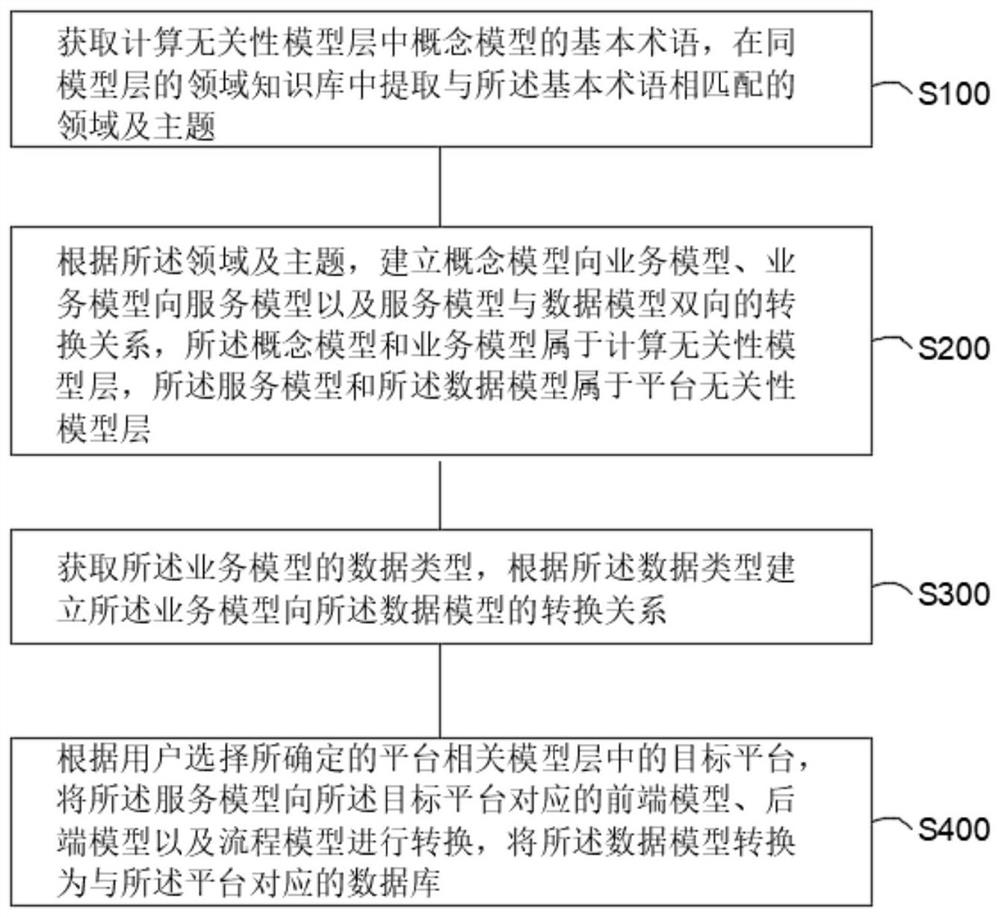 Field demand modeling method and device for driving open ecological cloud ERP
