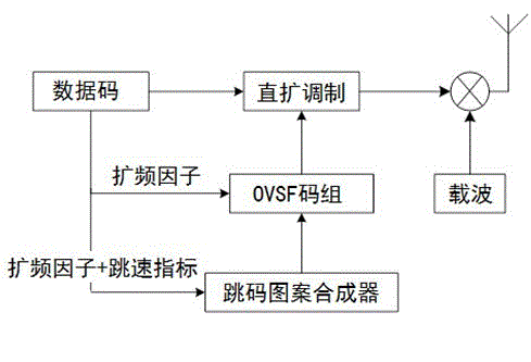 Code-hopping direct spread communication method and system based on OVSF codes