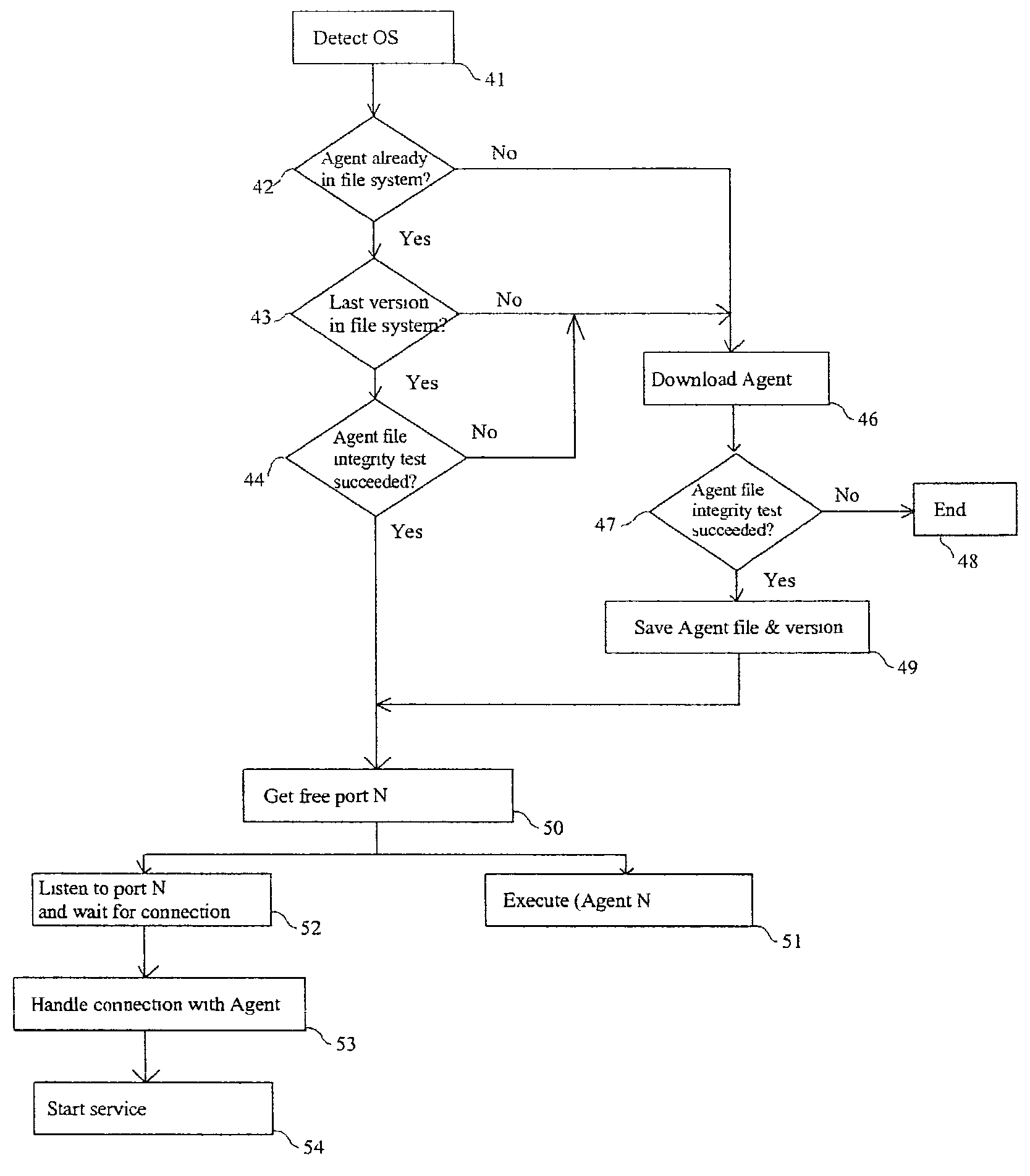 Process of communication between an applet and a local Agent using a Socket communication channel