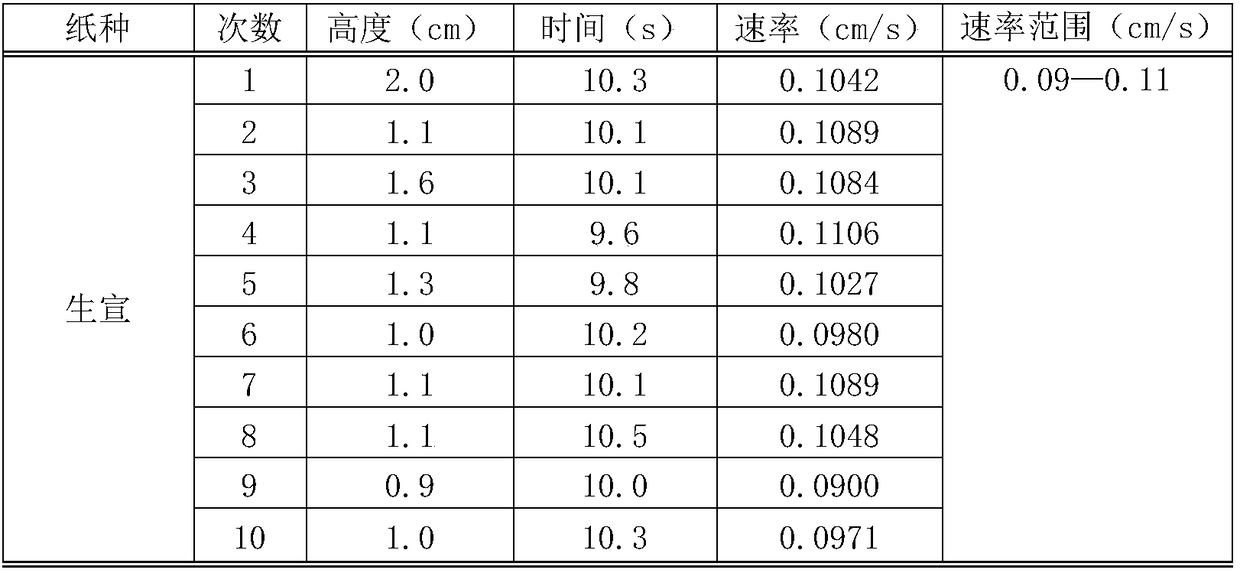 Method for identifying different kinds of rice paper by water absorbability