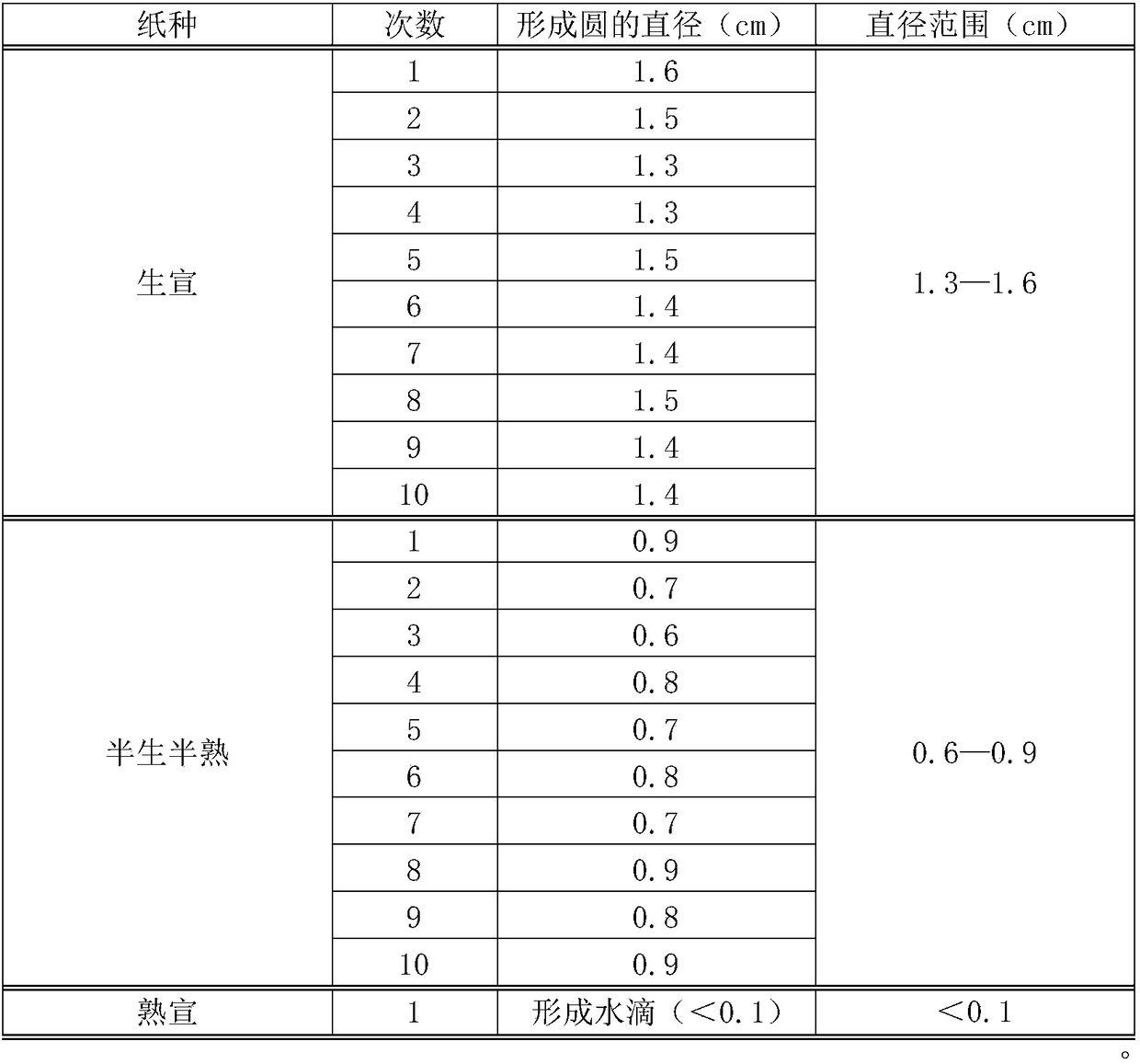 Method for identifying different kinds of rice paper by water absorbability