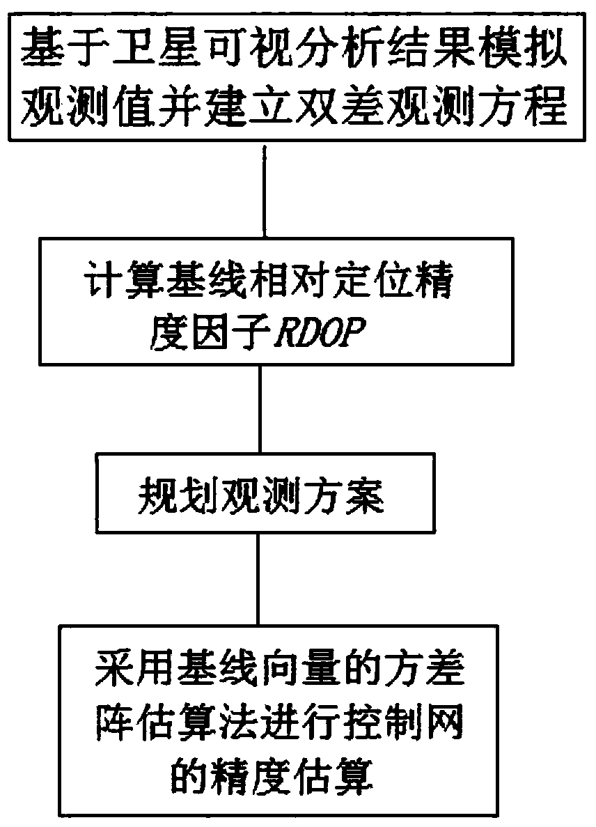 A precision estimation method for gnss survey control network