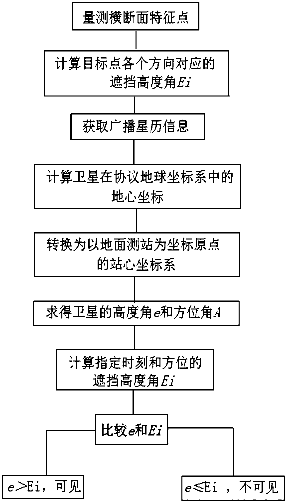 A precision estimation method for gnss survey control network