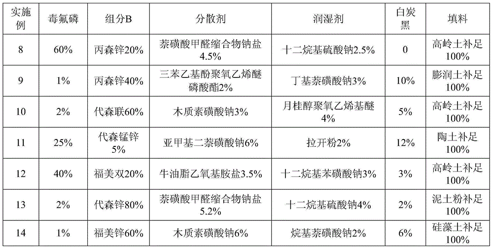 Pesticide composition containing dufulin and dithiocarbamate bactericide and bactericide