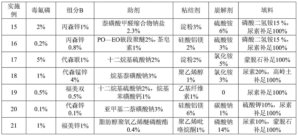 Pesticide composition containing dufulin and dithiocarbamate bactericide and bactericide