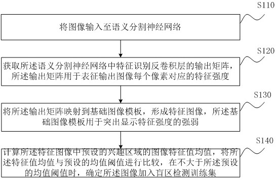 Screening method and device of blind area detection training set, server and storage medium