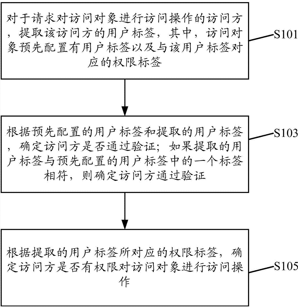 Method and system for controlling access rights