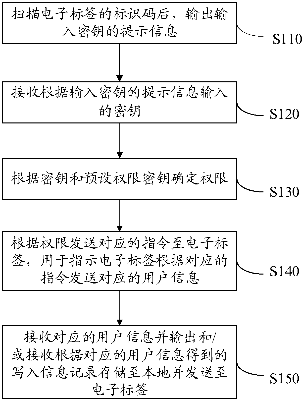 User information management method, device and system, storage medium and computer equipment