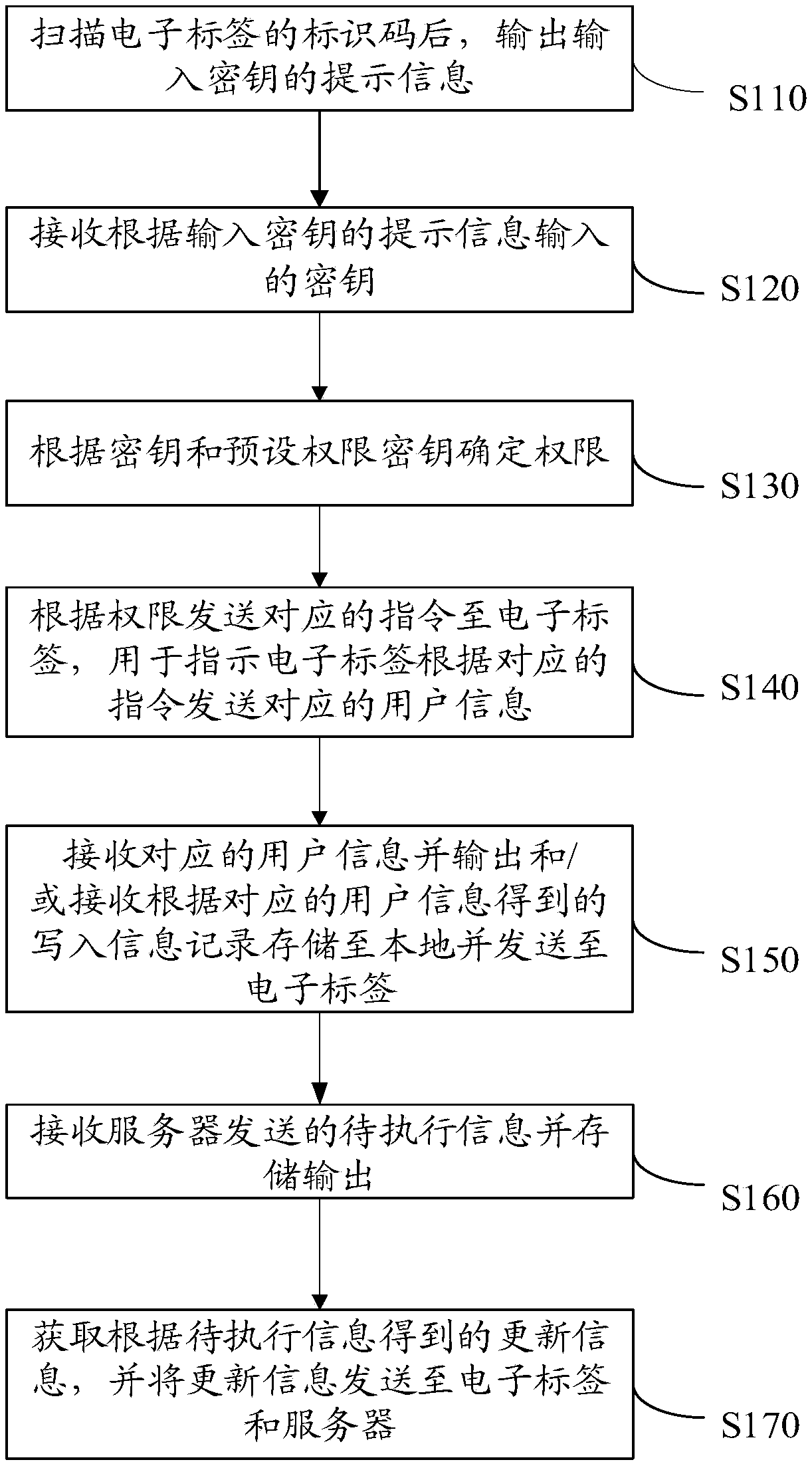 User information management method, device and system, storage medium and computer equipment