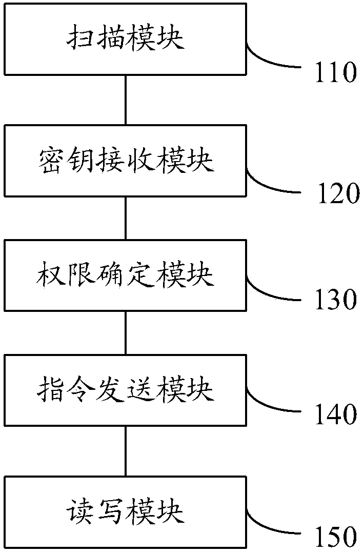 User information management method, device and system, storage medium and computer equipment