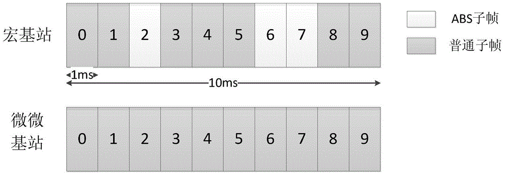 Heterogeneous network time domain interference coordination method and system based on user fairness