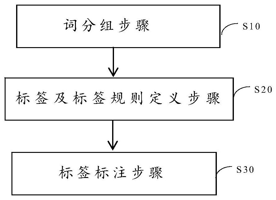 Automatic label labeling method and system, equipment and storage medium