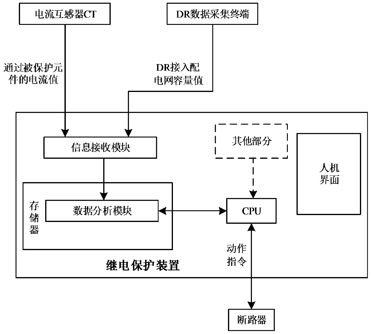 A Method of Improving the Reliability of Relay Protection of Distribution Network Containing Distributed Power