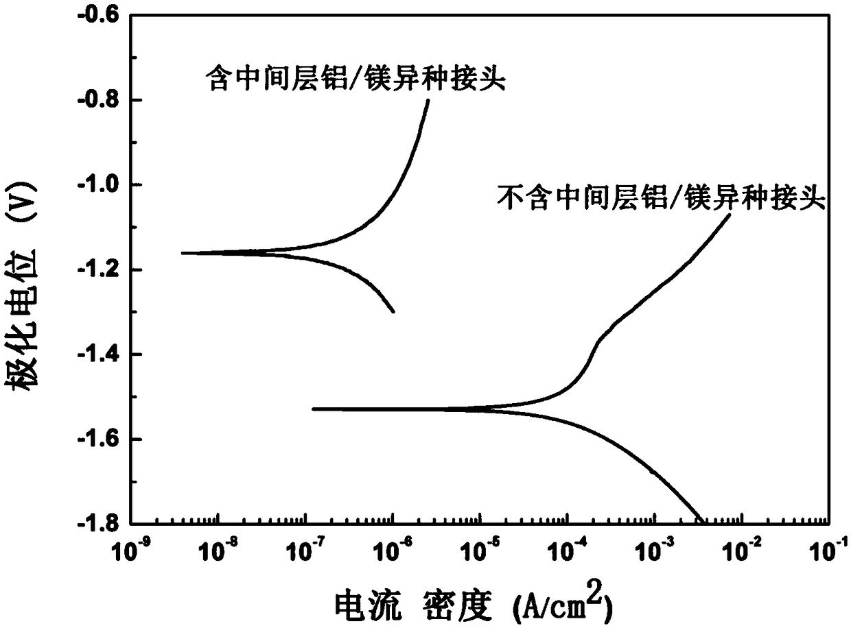 High-strength anti-corrosion aluminum/magnesium dissimilar alloy connector containing middle layer and preparing method of connector