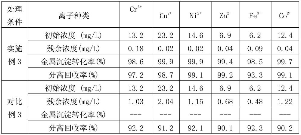 A kind of copper ion modified water treatment method