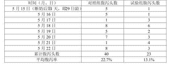 Piglet feed additive for preventing diarrhea and preparation method thereof